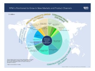RPM International's Global Revenue Dependence 2025